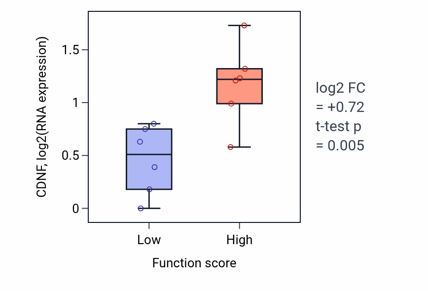 Box plot of CDNF in Transcription initiation at RNA polymerase I promoter-low vs -high samples in URINARY_TRACT.