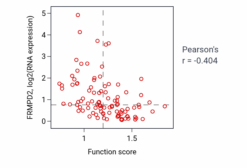 Per-sample scatter of Transcription initiation at RNA polymerase I promoter activity vs FRMPD2 in GBM.