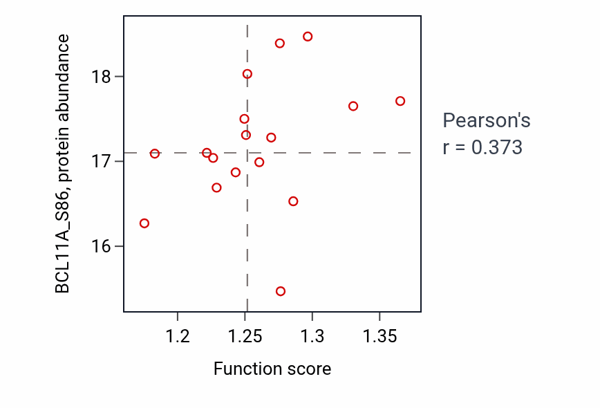 Per-sample scatter of Transcription initiation at RNA polymerase I promoter activity vs BCL11A_S86 in LUAD.