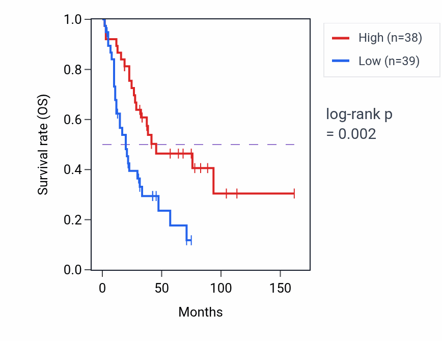 Kaplan&ndash;Meier survival curve for Transcription initiation at RNA polymerase I promoter pathway activity in SCLC: high vs low activity groups.