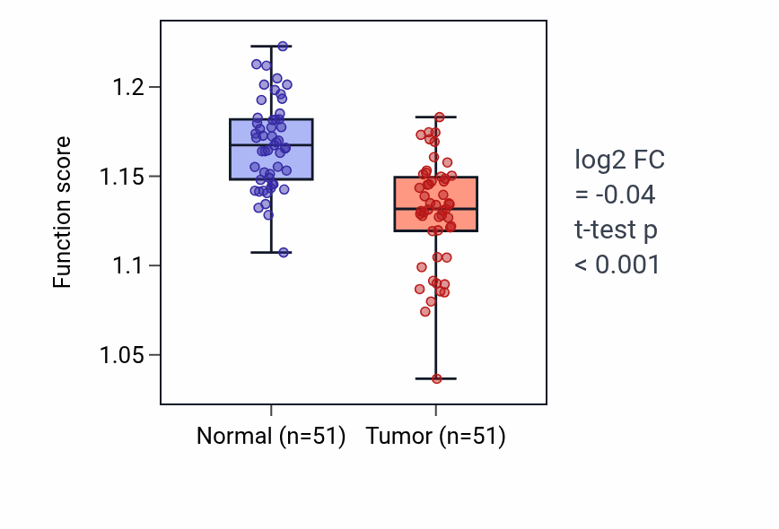 Tumor-vs-normal pathway-activity box plot for Transcription initiation at RNA polymerase I promoter in KIRC.