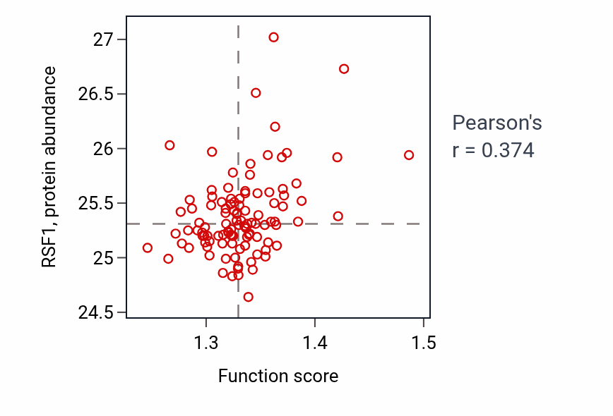 Per-sample scatter of Transcription initiation at RNA polymerase II promoter activity vs RSF1 in LSCC.