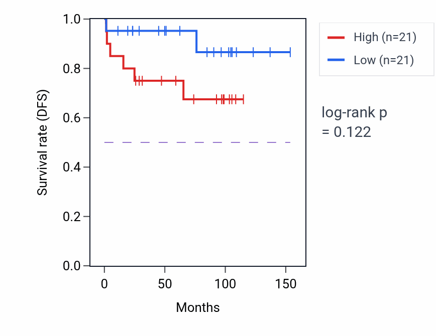 Kaplan&ndash;Meier survival curve for Transcription initiation at RNA polymerase II promoter pathway activity in KICH: high vs low activity groups.
