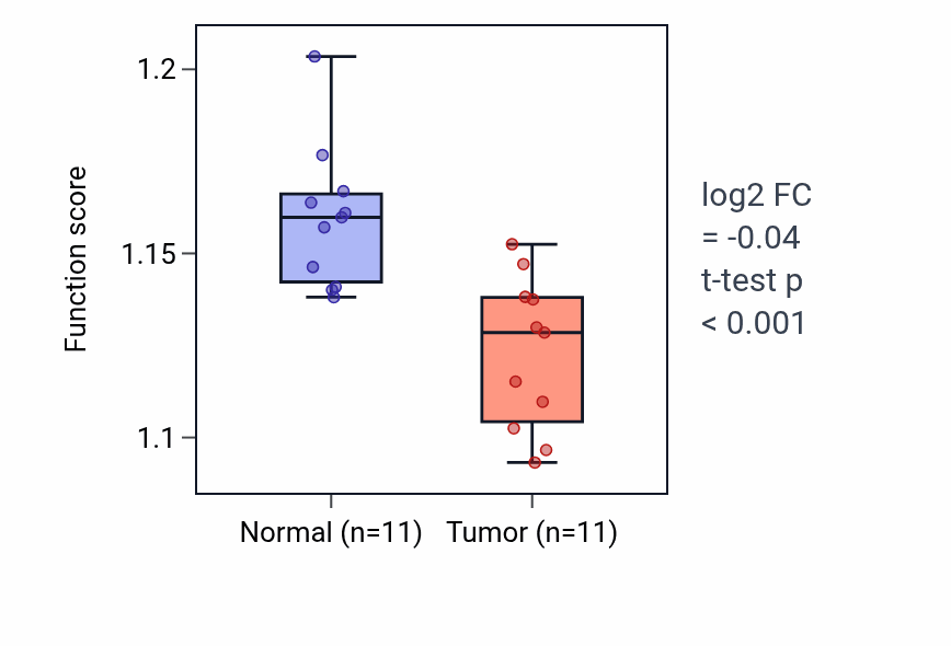 Tumor-vs-normal pathway-activity box plot for Transcription initiation at RNA polymerase II promoter in KICH.