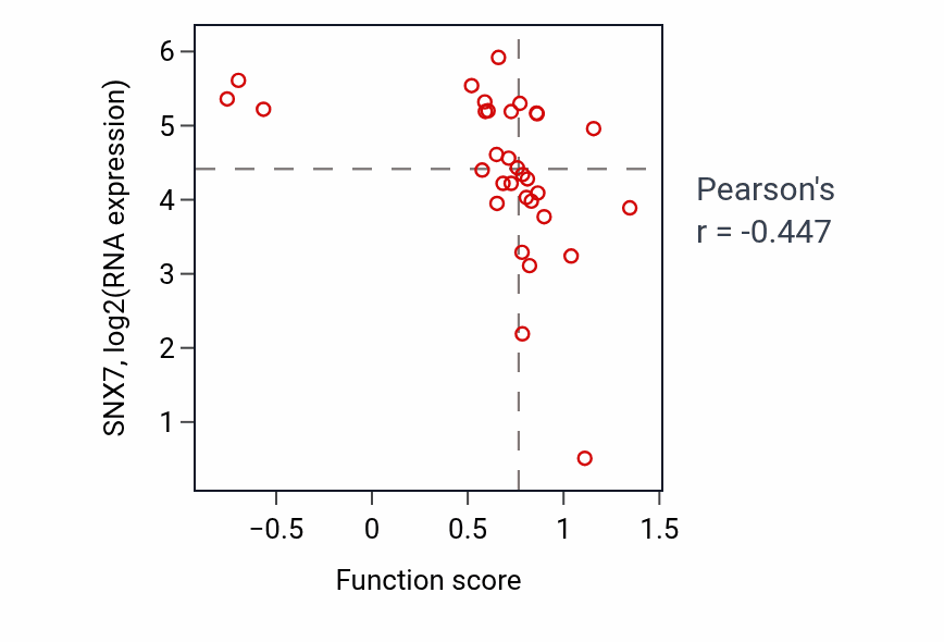 Per-sample scatter of Termination of RNA polymerase II transcription activity vs SNX7 in OVARY.