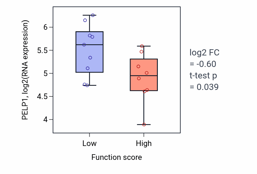 Box plot of PELP1 in Termination of RNA polymerase II transcription-low vs -high samples in LIVER.