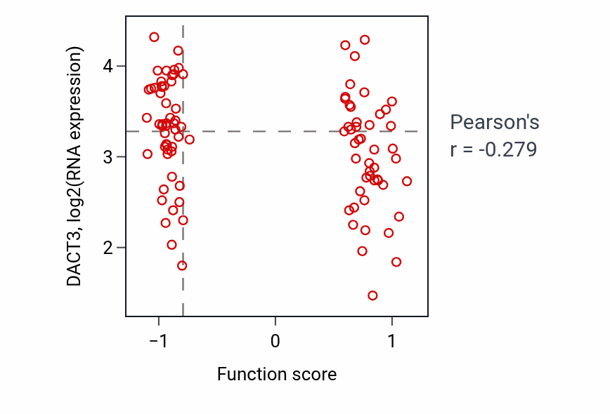 Per-sample scatter of Termination of RNA polymerase II transcription activity vs DACT3 in GBM.