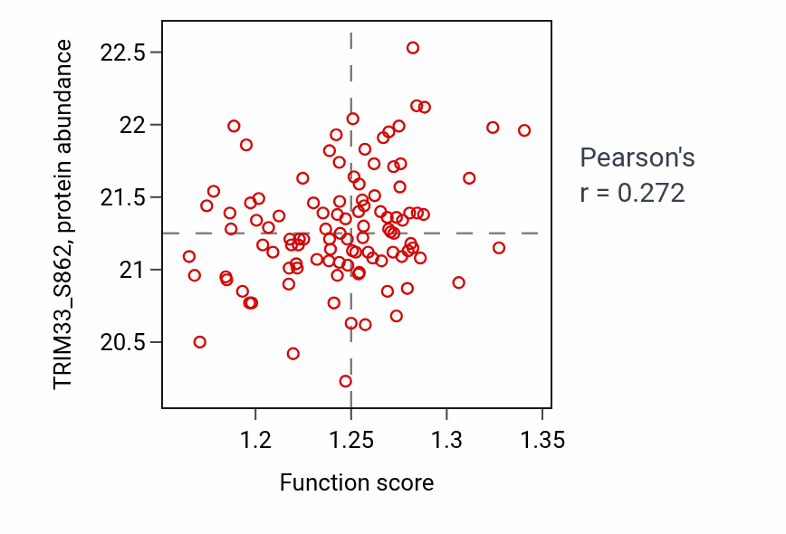Per-sample scatter of Termination of RNA polymerase II transcription activity vs TRIM33_S862 in PDAC.