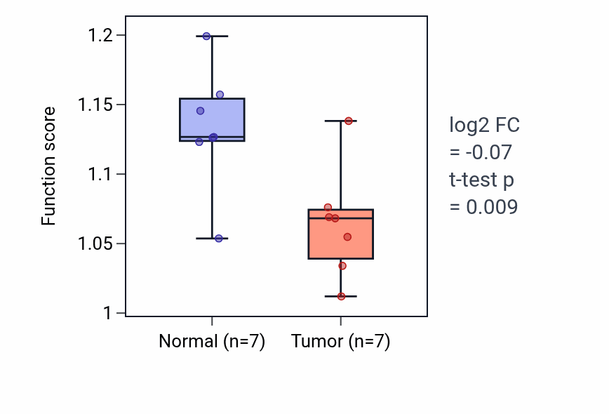 Tumor-vs-normal pathway-activity box plot for Termination of RNA polymerase II transcription in KICH.