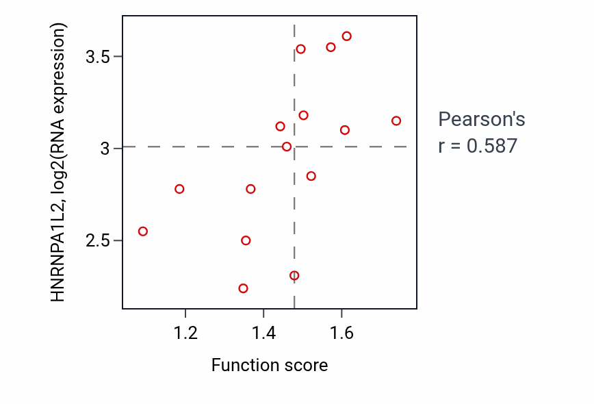 Per-sample scatter of mRNA splice site recognition activity vs HNRNPA1L2 in KIDNEY.