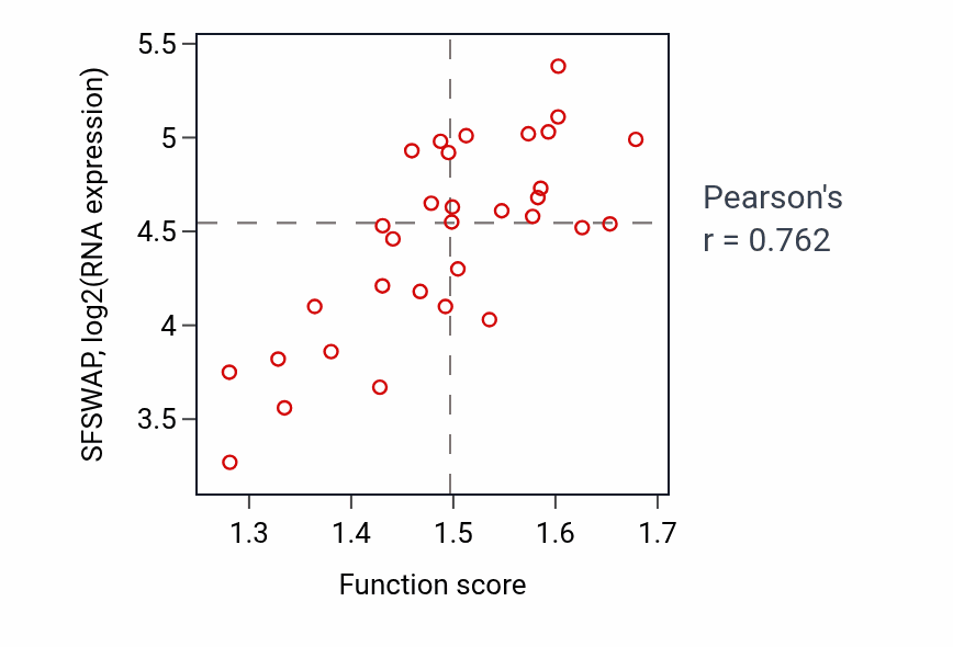 Per-sample scatter of mRNA splice site recognition activity vs SFSWAP in OESOPHAGUS.