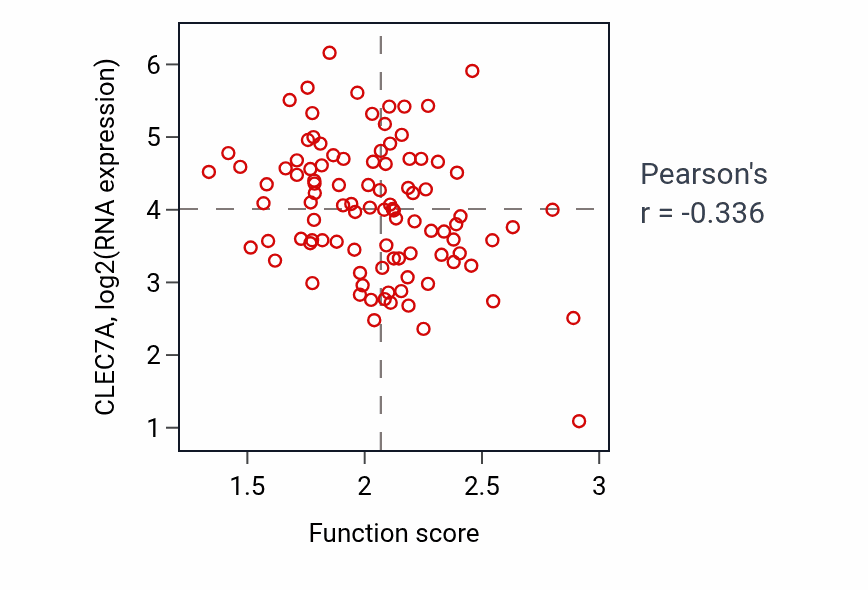 Per-sample scatter of mRNA splice site recognition activity vs CLEC7A in GBM.