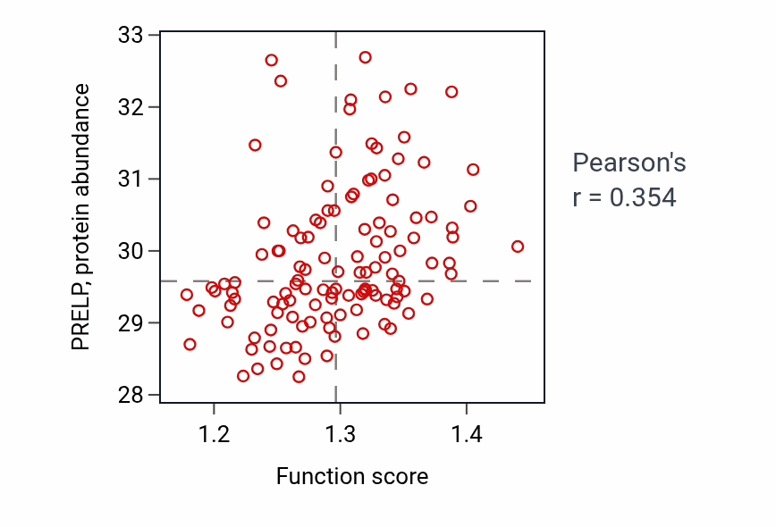 Per-sample scatter of mRNA splice site recognition activity vs PRELP in BRCA.