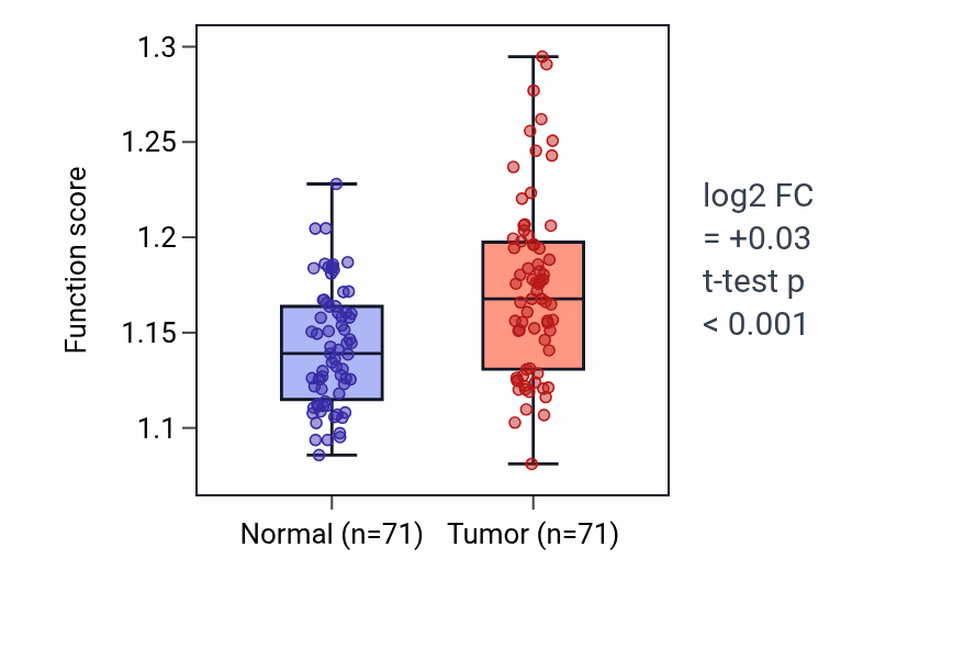 Tumor-vs-normal pathway-activity box plot for mRNA splice site recognition in KIRC.