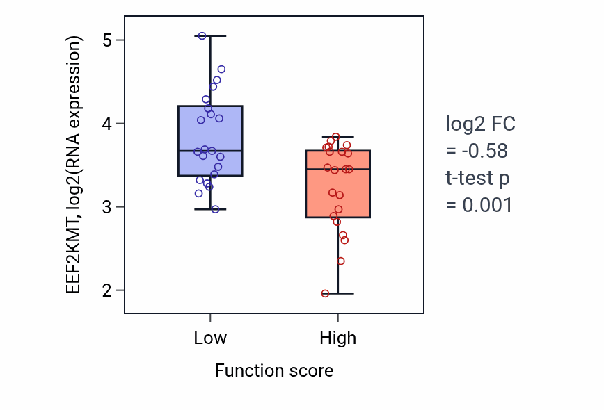 Box plot of EEF2KMT in Adenosine to inosine editing-low vs -high samples in CNS.