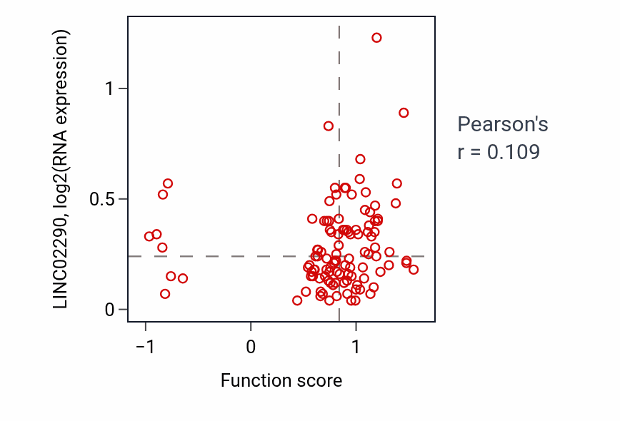 Per-sample scatter of Adenosine to inosine editing activity vs LINC02290 in LUAD.