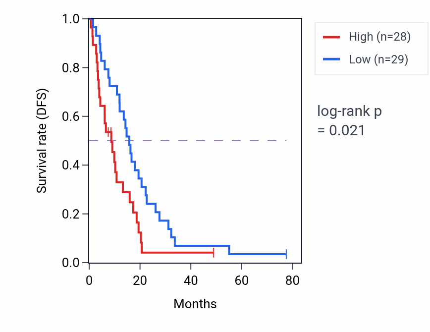 Kaplan&ndash;Meier survival curve for Adenosine to inosine editing pathway activity in MESO: high vs low activity groups.