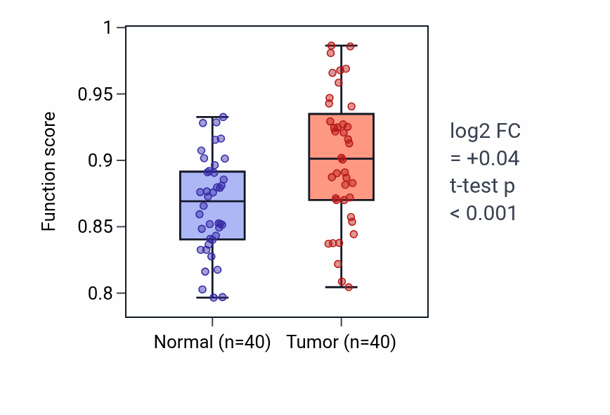 Tumor-vs-normal pathway-activity box plot for Adenosine to inosine editing in HNSC.