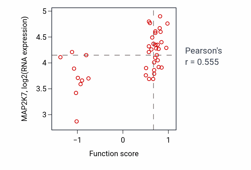 Per-sample scatter of Transcription by RNA polymerase III activity vs MAP2K7 in LARGE_INTESTINE.