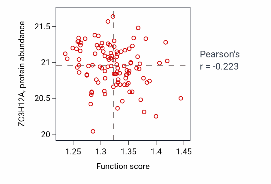 Per-sample scatter of Transcription by RNA polymerase III activity vs ZC3H12A in LSCC.