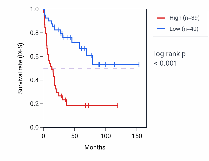 Kaplan&ndash;Meier survival curve for Transcription by RNA polymerase III pathway activity in ACC: high vs low activity groups.
