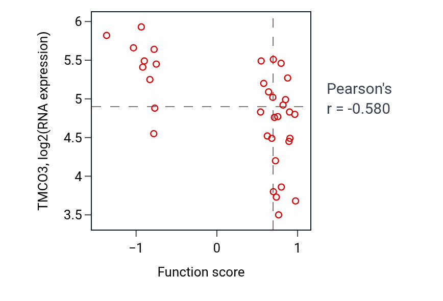 Per-sample scatter of Transcription initiation at RNA polymerase III promoter activity vs TMCO3 in SKIN.