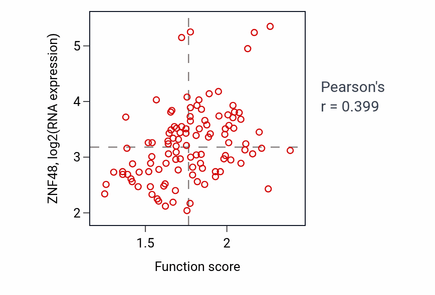 Per-sample scatter of Transcription initiation at RNA polymerase III promoter activity vs ZNF48 in LSCC.