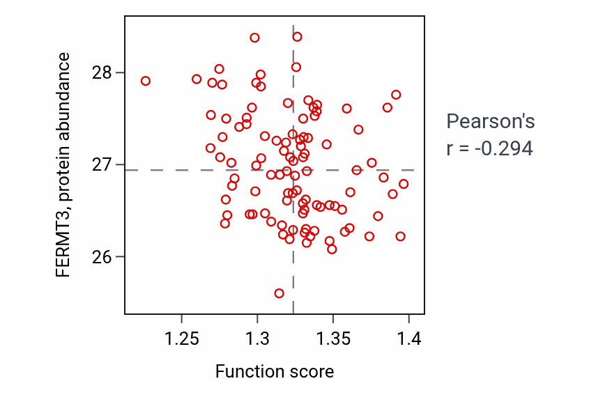 Per-sample scatter of Transcription initiation at RNA polymerase III promoter activity vs FERMT3 in GBM.
