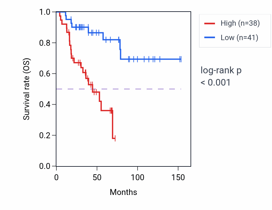 Kaplan&ndash;Meier survival curve for Transcription initiation at RNA polymerase III promoter pathway activity in ACC: high vs low activity groups.