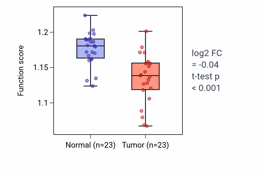 Tumor-vs-normal pathway-activity box plot for Transcription initiation at RNA polymerase III promoter in THCA.