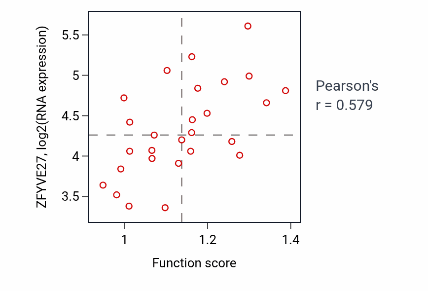 Per-sample scatter of Mitochondrial transcription activity vs ZFYVE27 in PANCREAS.