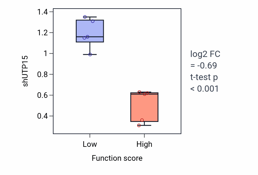 Box plot of UTP15 in Mitochondrial transcription-low vs -high samples in LIVER.