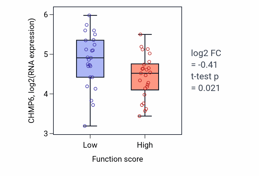 Box plot of CHMP6 in Mitochondrial transcription-low vs -high samples in CNS.