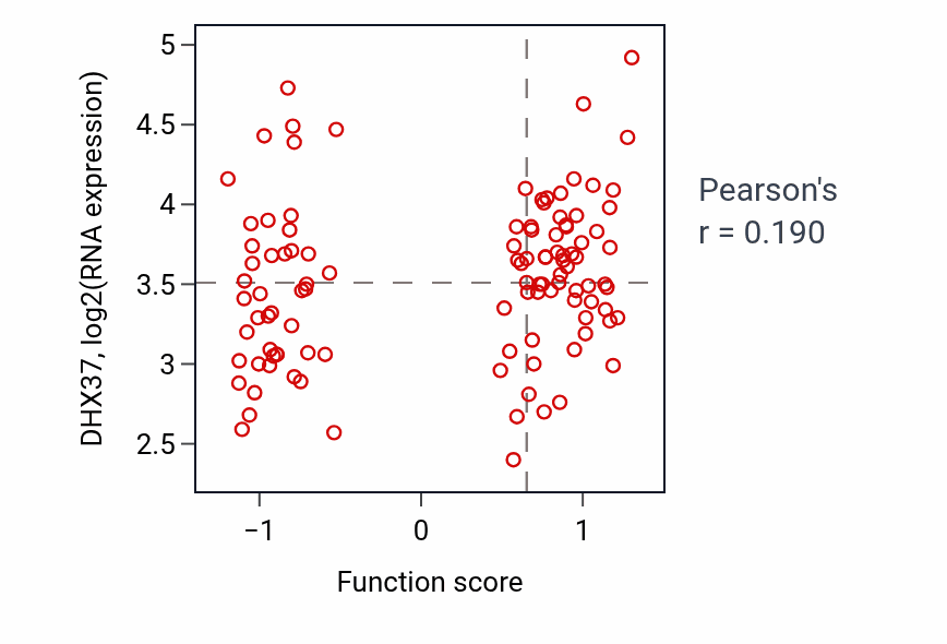 Per-sample scatter of Mitochondrial transcription activity vs DHX37 in LUAD.