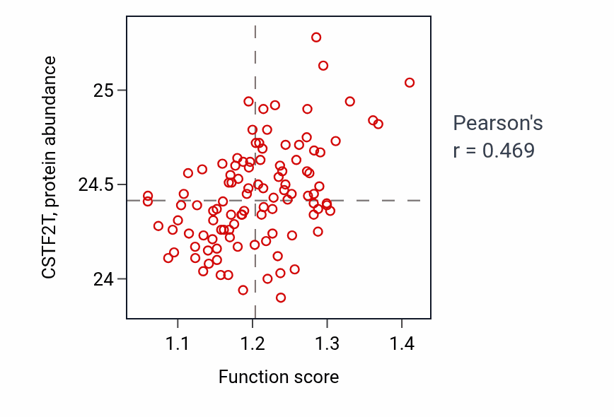 Per-sample scatter of Mitochondrial transcription activity vs CSTF2T in LSCC.