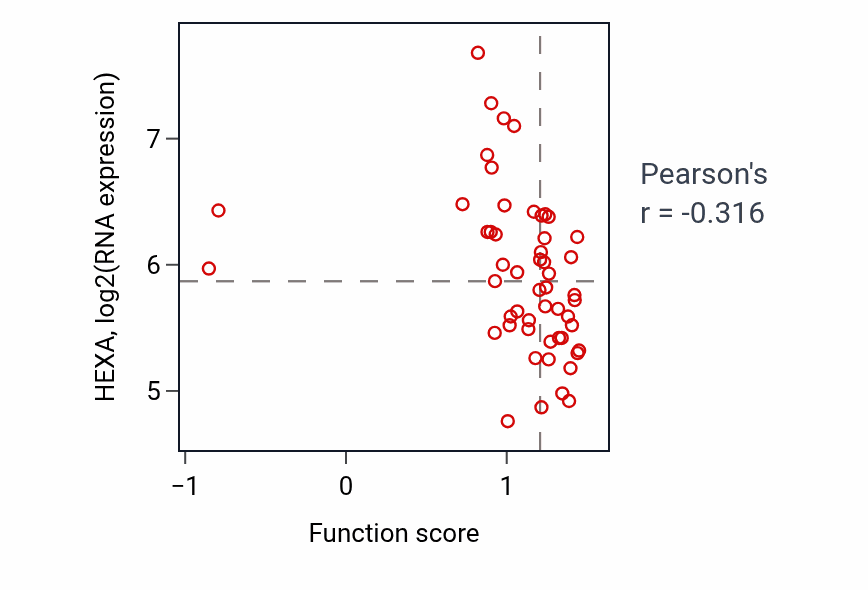 Per-sample scatter of mRNA 3'-end processing by stem-loop binding and cleavage activity vs HEXA in BLOOD_Leukemia.