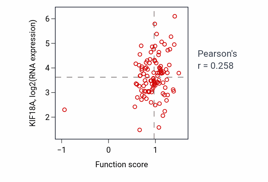 Per-sample scatter of mRNA 3'-end processing by stem-loop binding and cleavage activity vs KIF18A in LSCC.