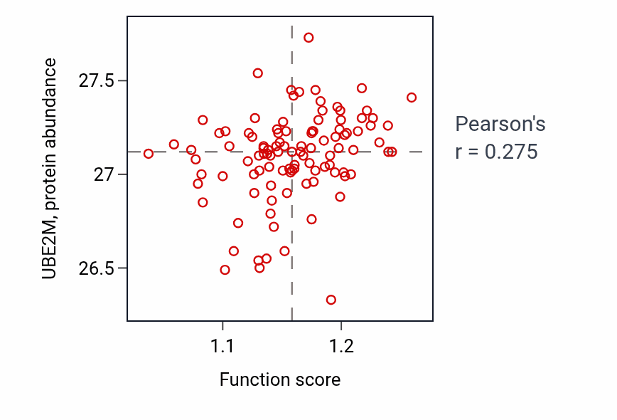 Per-sample scatter of mRNA 3'-end processing by stem-loop binding and cleavage activity vs UBE2M in PDAC.