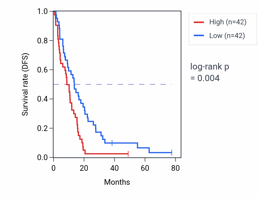 Kaplan&ndash;Meier survival curve for mRNA 3'-end processing by stem-loop binding and cleavage pathway activity in MESO: high vs low activity groups.