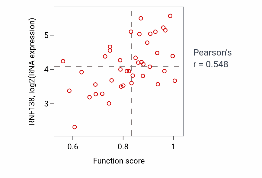 Per-sample scatter of tRNA metabolic process activity vs RNF138 in LARGE_INTESTINE.