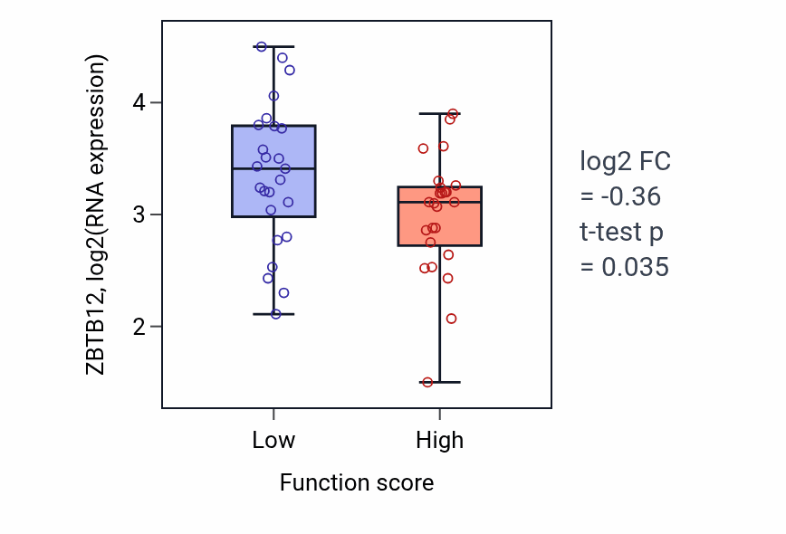 Box plot of ZBTB12 in tRNA metabolic process-low vs -high samples in CNS.