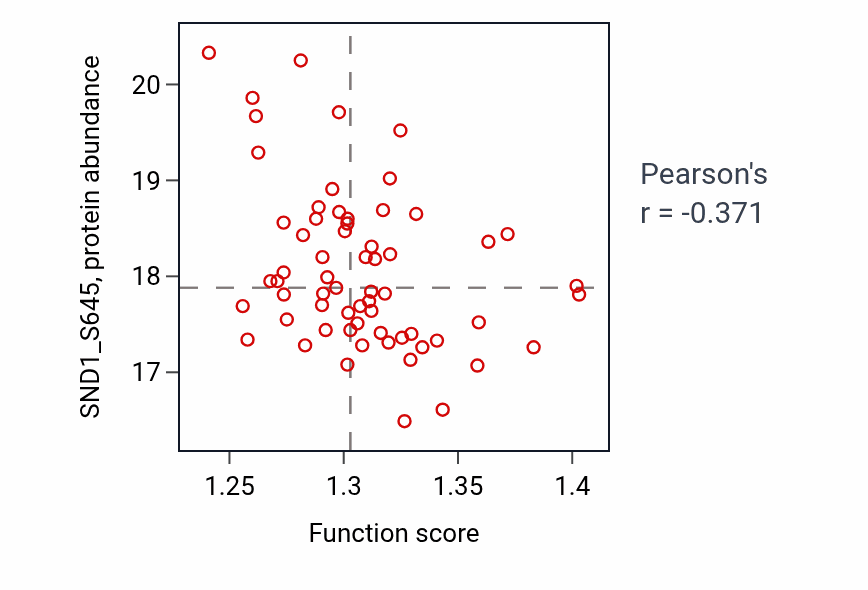 Per-sample scatter of tRNA metabolic process activity vs SND1_S645 in GBM.