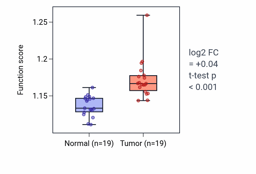 Tumor-vs-normal pathway-activity box plot for tRNA metabolic process in COAD.