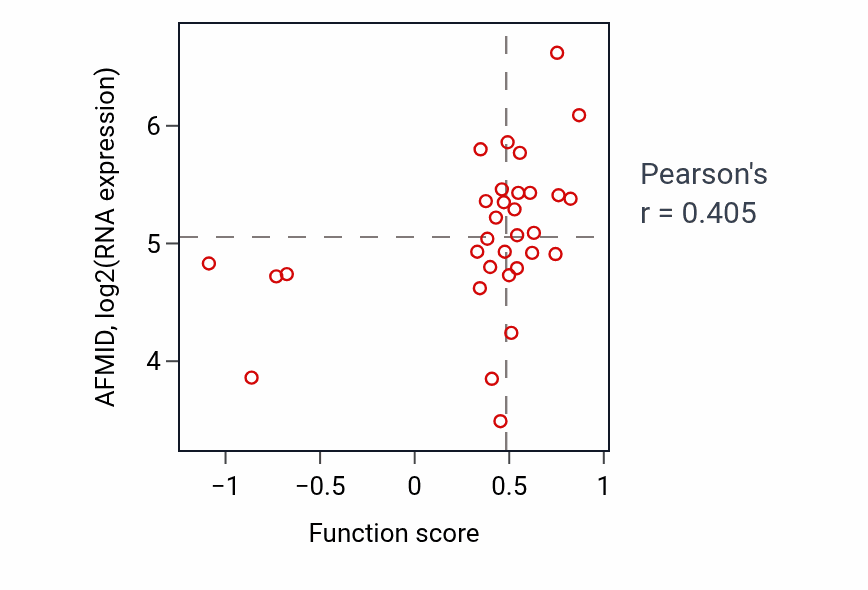Per-sample scatter of tRNA modification activity vs AFMID in OVARY.