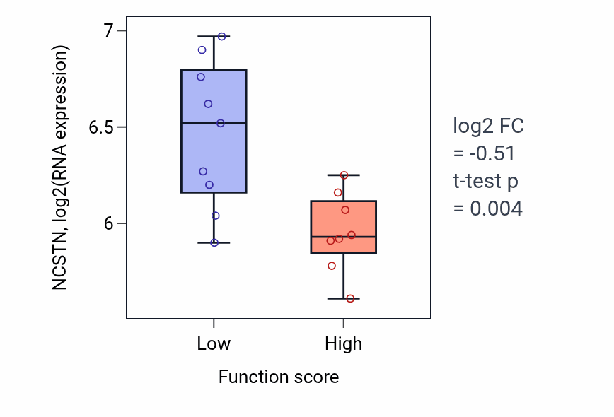 Box plot of NCSTN in tRNA modification-low vs -high samples in LIVER.