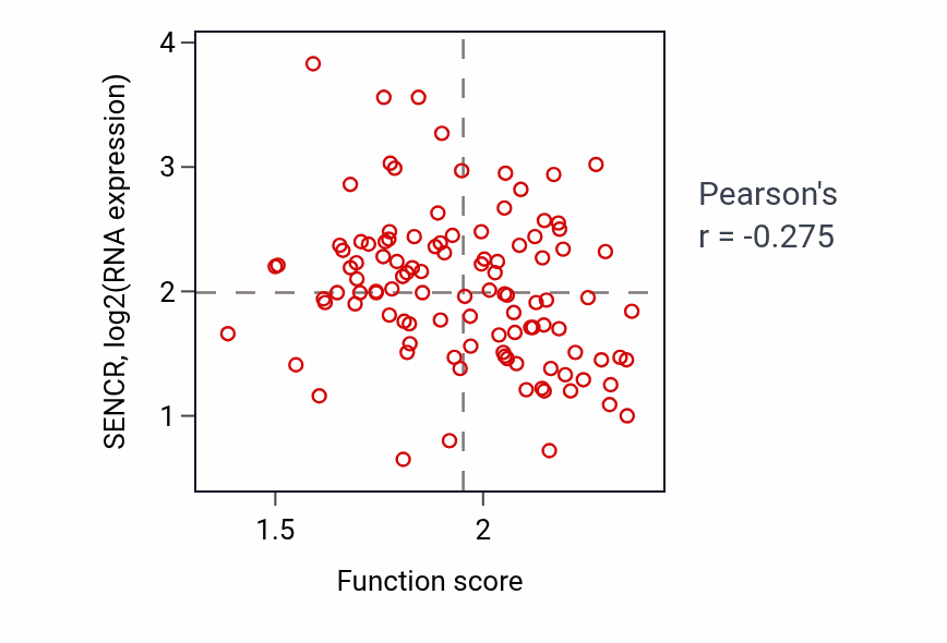 Per-sample scatter of tRNA modification activity vs SENCR in LSCC.