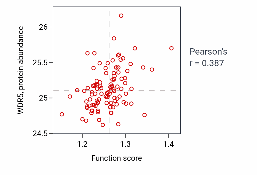 Per-sample scatter of tRNA modification activity vs WDR5 in LSCC.