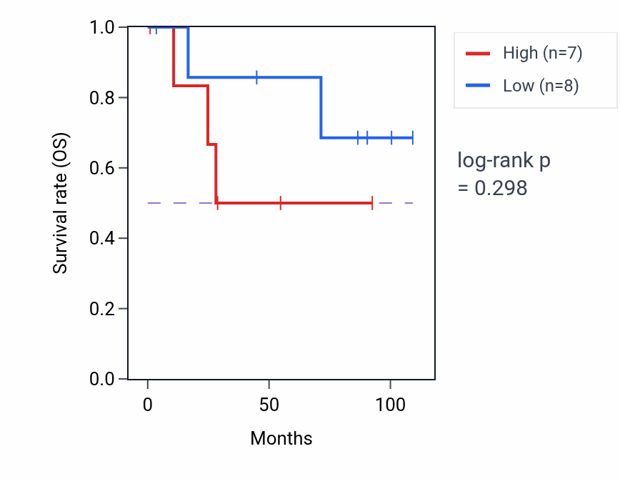 Kaplan&ndash;Meier survival curve for tRNA modification pathway activity in KICH: high vs low activity groups.