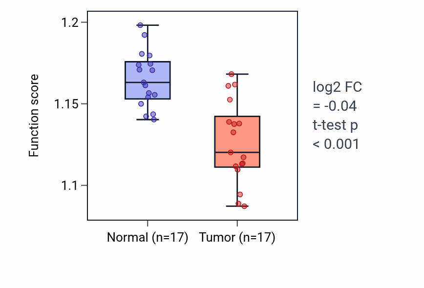 Tumor-vs-normal pathway-activity box plot for tRNA modification in THCA.