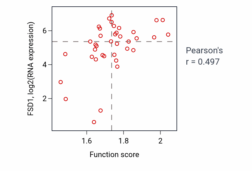 Per-sample scatter of RNA localization activity vs FSD1 in LUNG_SCLC.